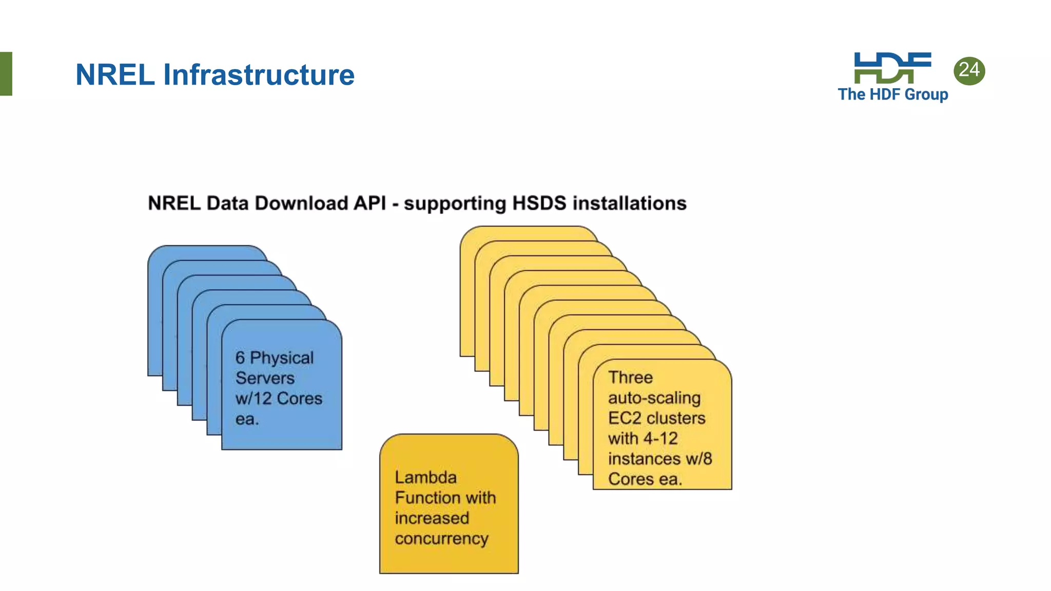 24
NREL Infrastructure
 