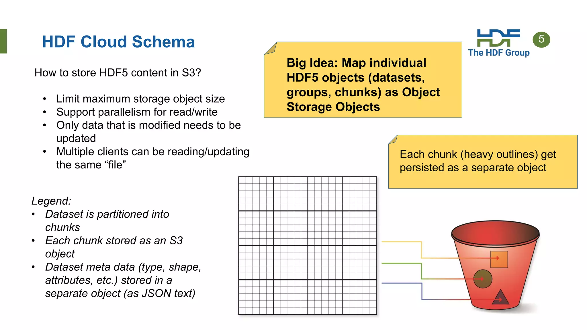 5
HDF Cloud Schema
Big Idea: Map individual
HDF5 objects (datasets,
groups, chunks) as Object
Storage Objects
• Limit maximum storage object size
• Support parallelism for read/write
• Only data that is modified needs to be
updated
• Multiple clients can be reading/updating
the same “file”
Legend:
• Dataset is partitioned into
chunks
• Each chunk stored as an S3
object
• Dataset meta data (type, shape,
attributes, etc.) stored in a
separate object (as JSON text)
How to store HDF5 content in S3?
Each chunk (heavy outlines) get
persisted as a separate object
 