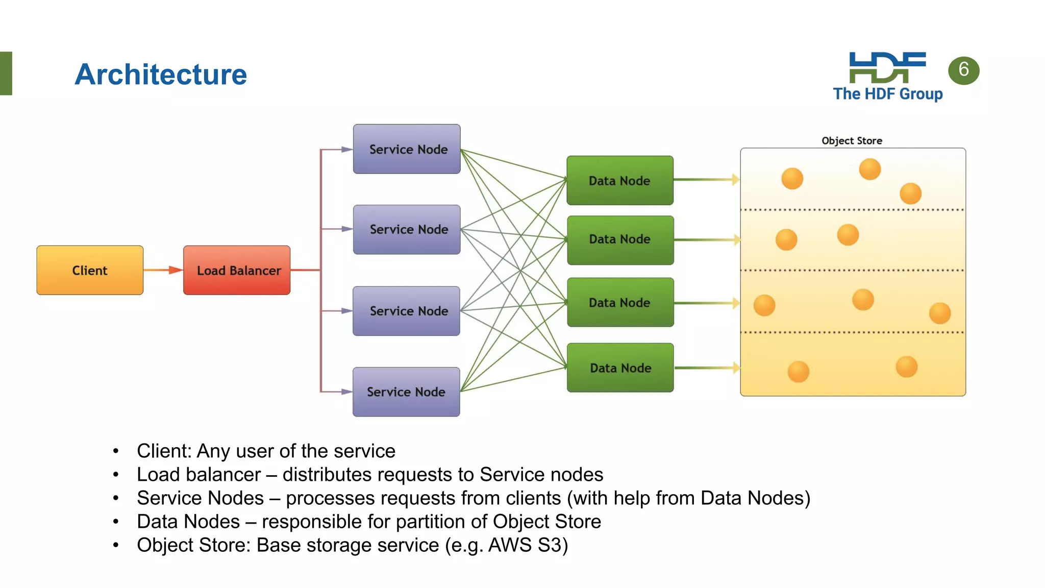 6
Architecture
Legend:
• Client: Any user of the service
• Load balancer – distributes requests to Service nodes
• Service Nodes – processes requests from clients (with help from Data Nodes)
• Data Nodes – responsible for partition of Object Store
• Object Store: Base storage service (e.g. AWS S3)
 
