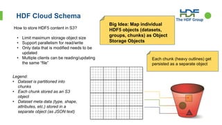 HDF Cloud Schema
Big Idea: Map individual
HDF5 objects (datasets,
groups, chunks) as Object
Storage Objects
• Limit maximum storage object size
• Support parallelism for read/write
• Only data that is modified needs to be
updated
• Multiple clients can be reading/updating
the same “file”
Legend:
• Dataset is partitioned into
chunks
• Each chunk stored as an S3
object
• Dataset meta data (type, shape,
attributes, etc.) stored in a
separate object (as JSON text)
How to store HDF5 content in S3?
Each chunk (heavy outlines) get
persisted as a separate object
 