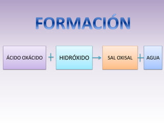 ÁCIDO OXÁCIDO HIDRÓXIDO SAL OXISAL AGUA
 