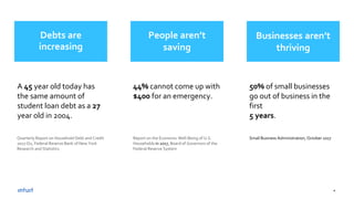 6
A 45 year old today has
the same amount of
student loan debt as a 27
year old in 2004.
Report on the Economic Well-Being of U.S.
Households in 2017, Board of Governors of the
Federal Reserve System
44% cannot come up with
$400 for an emergency.
50% of small businesses
go out of business in the
first
5 years.
Quarterly Report on Household Debt and Credit
2017:Q2, Federal Reserve Bank of New York
Research and Statistics
Small Business Administration, October 2017
Debts are
increasing
People aren’t
saving
Businesses aren’t
thriving
 