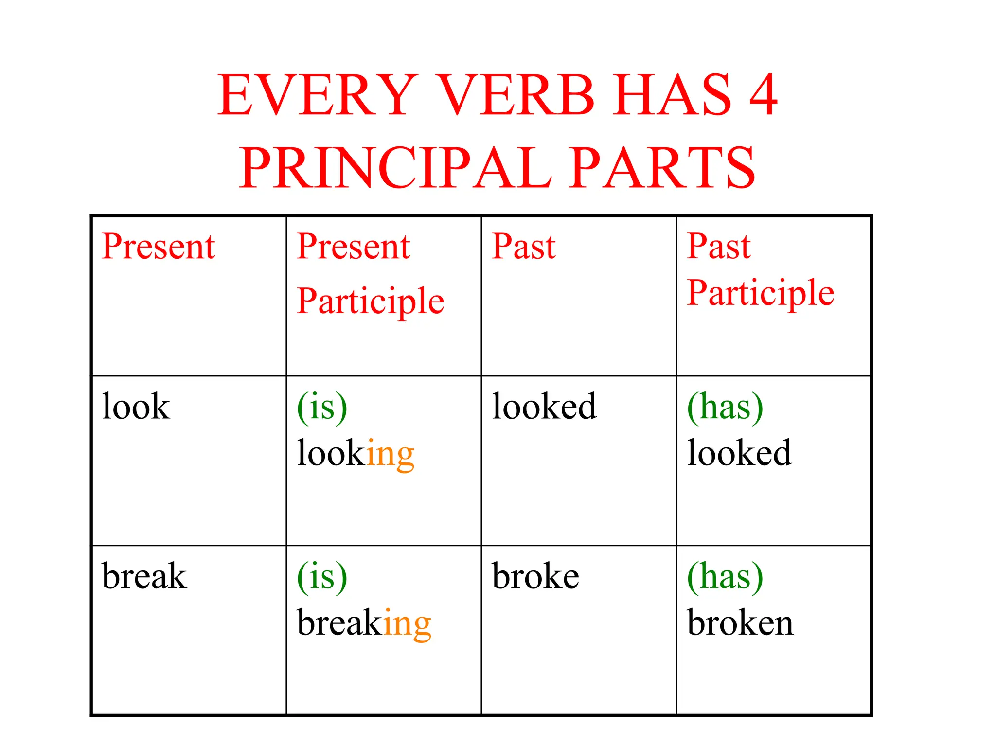 PRINCIPAL_PARTS_OF_VERBPRINCIPAL_PARTS_OF_VERB.pptx
