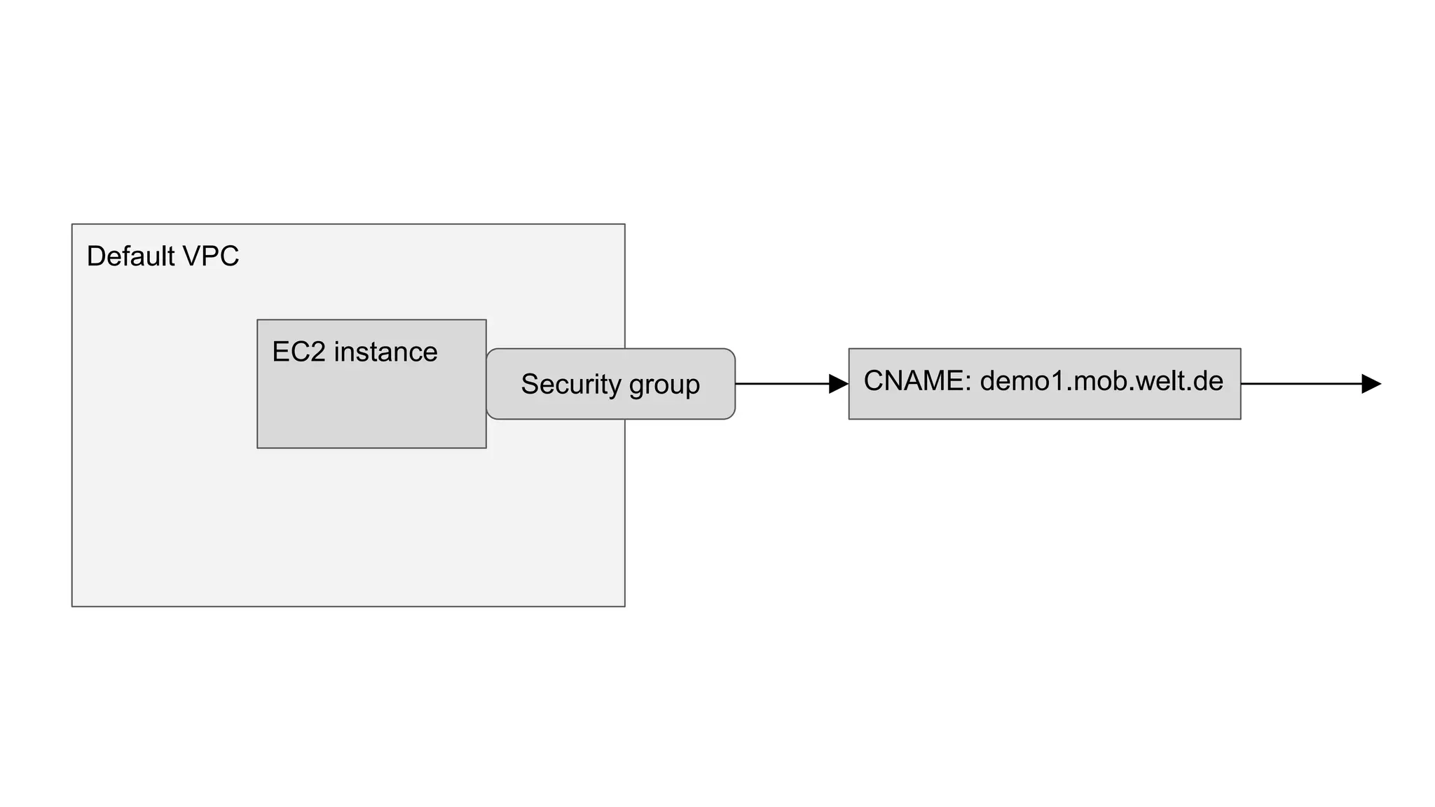 Default VPC
EC2 instance
Security group CNAME: demo1.mob.welt.de
 