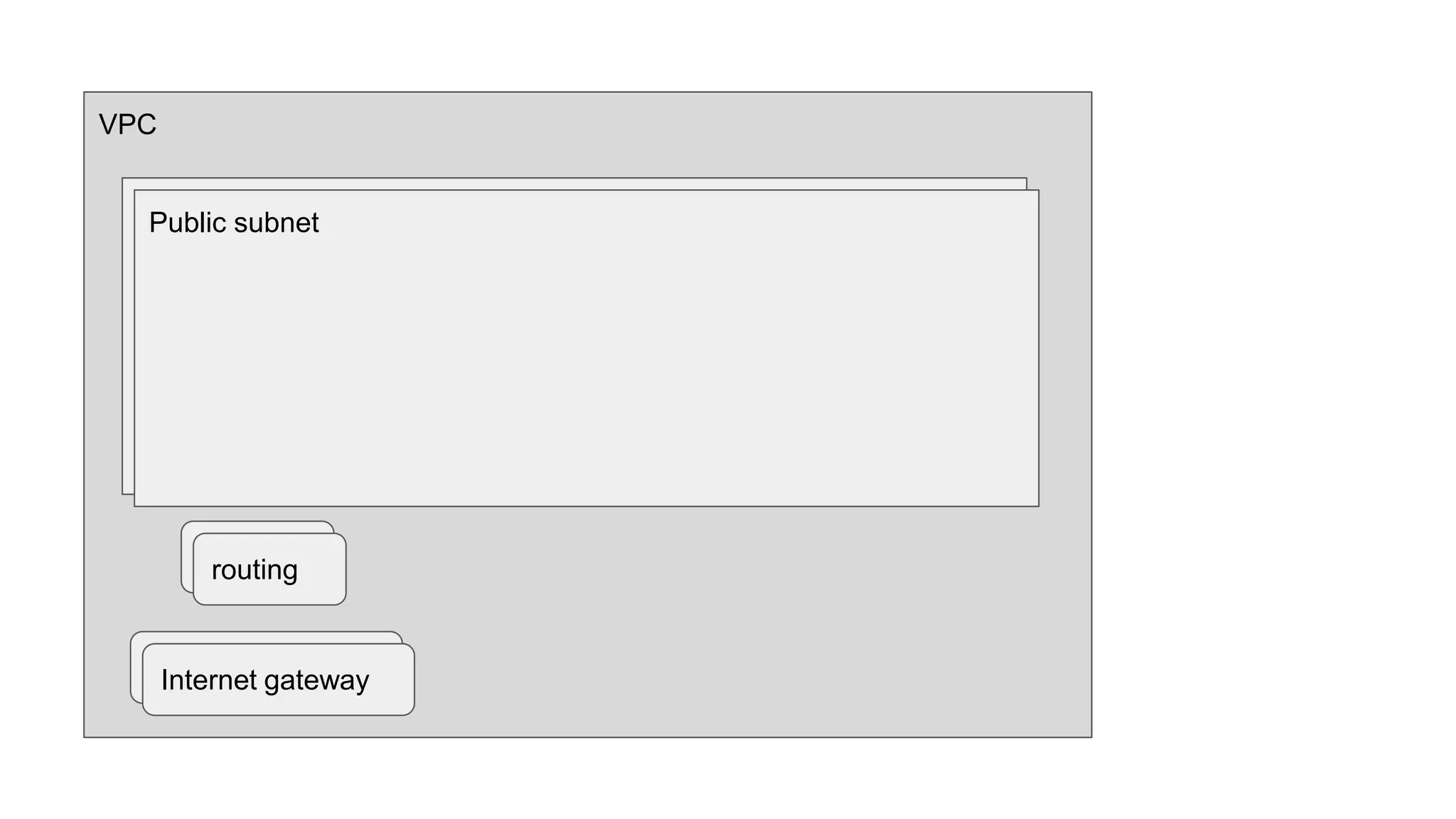 VPC
Public subnet
Internet gateway
Public subnet
Internet gateway
routingrouting
 