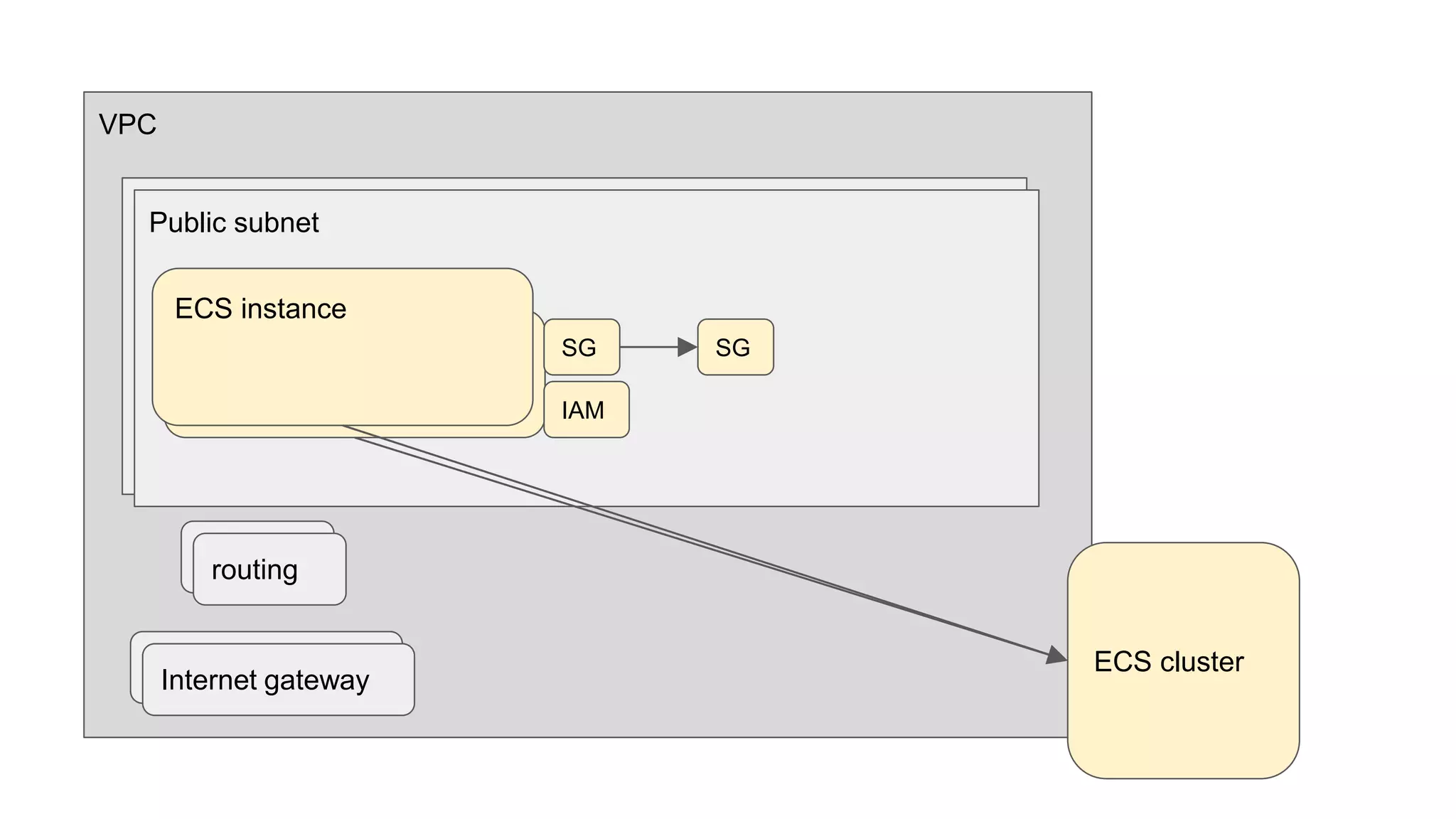 VPC
Public subnet
Internet gateway
Public subnet
Internet gateway
routingrouting
ECS instance
ECS cluster
SG
ECS instance
IAM
SG
 