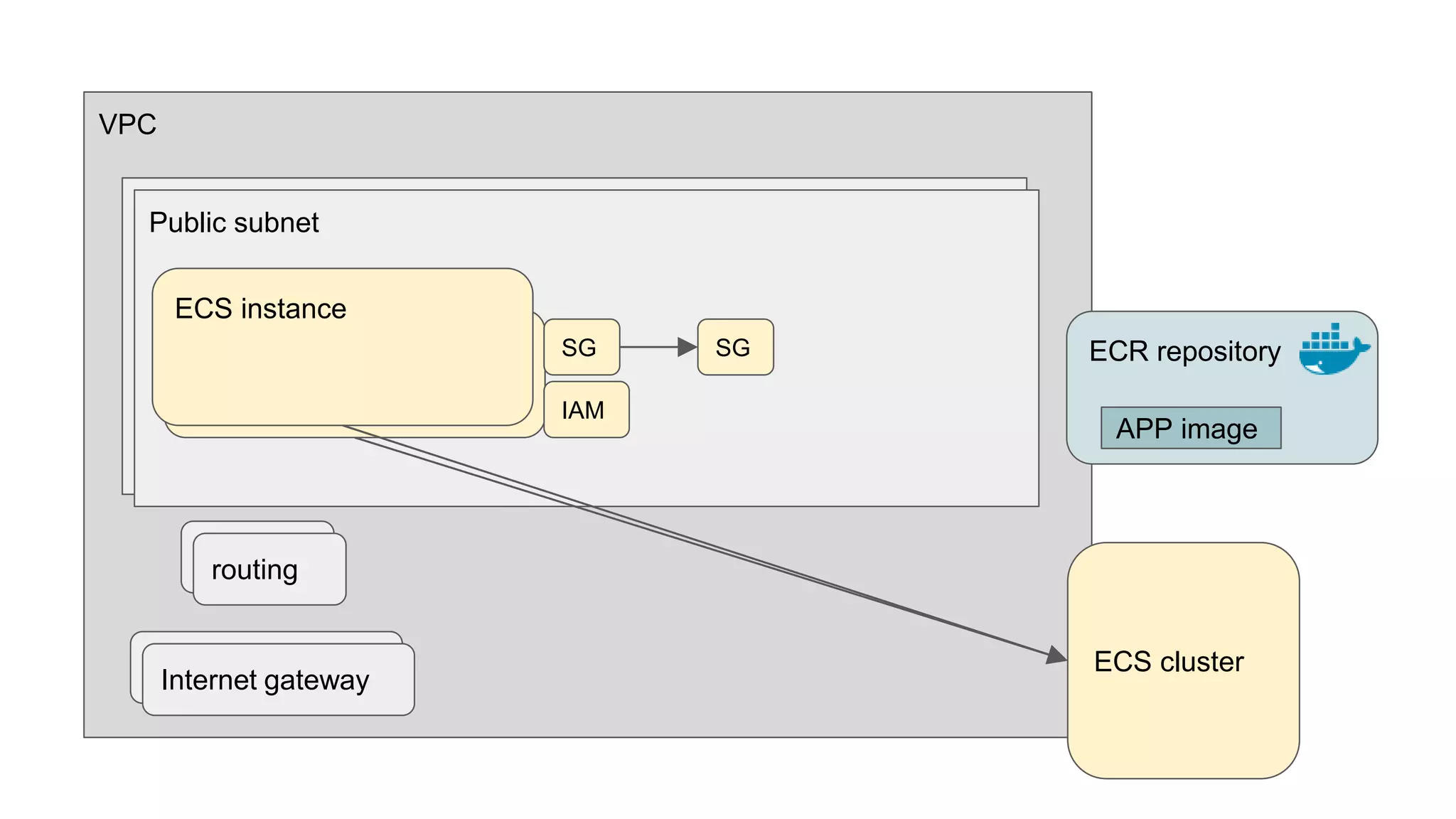 VPC
Public subnet
Internet gateway
Public subnet
Internet gateway
routingrouting
ECS instance
ECS cluster
SG
ECS instance
IAM
SG ECR repository
APP image
 