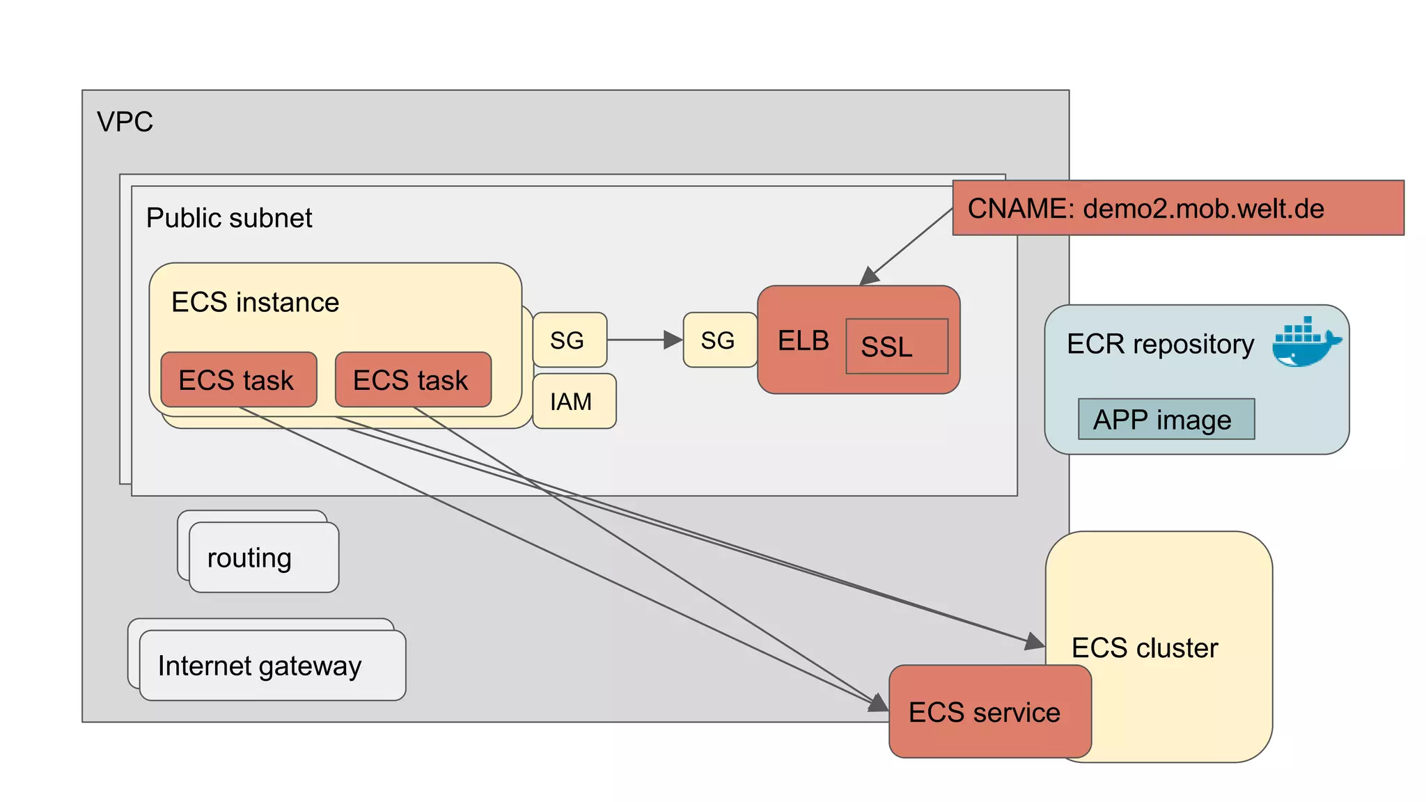 VPC
Public subnet
Internet gateway
Public subnet
Internet gateway
routingrouting
ECS instance
ECS cluster
SG
ECS instance
IAM
SG ECR repository
APP image
ECS task ECS task
ECS service
ELB
CNAME: demo2.mob.welt.de
SSL
 