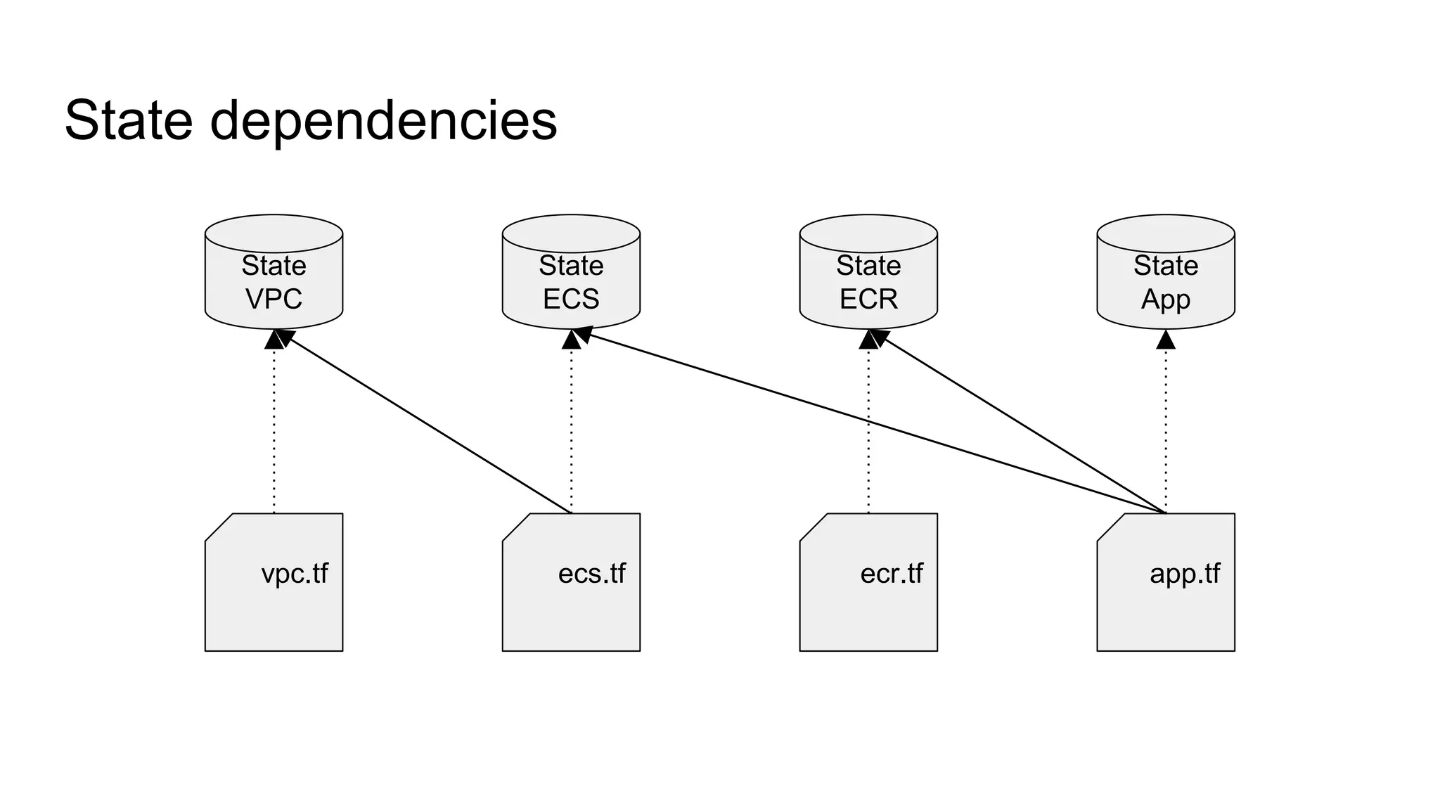 State dependencies
State
VPC
State
ECS
State
ECR
State
App
vpc.tf ecs.tf ecr.tf app.tf
 