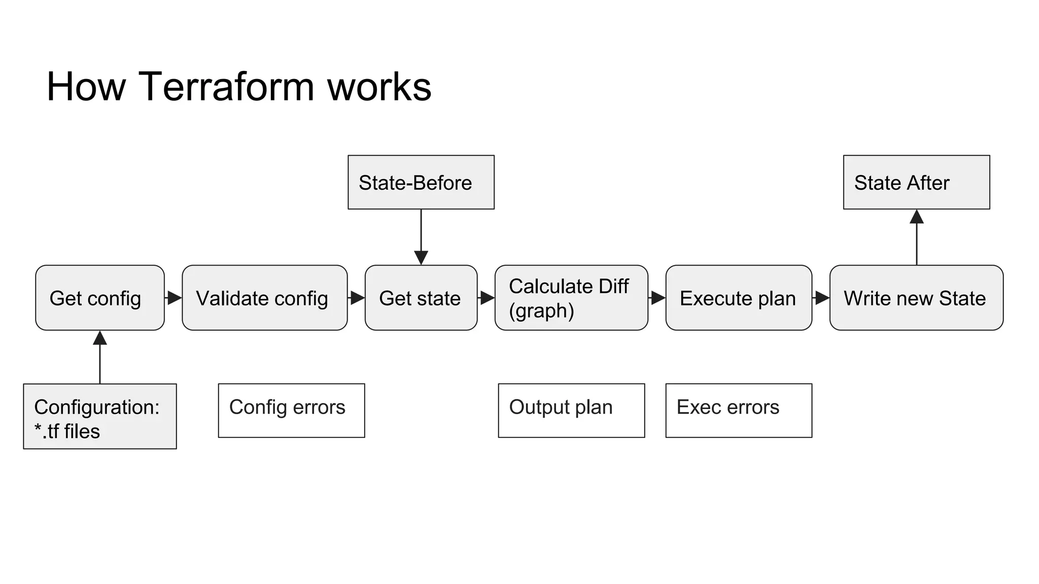 How Terraform works
State-Before
Get state
Configuration:
*.tf files
Get config Validate config
Config errors
Calculate Diff
(graph)
Execute plan Write new State
State After
Exec errorsOutput plan
 