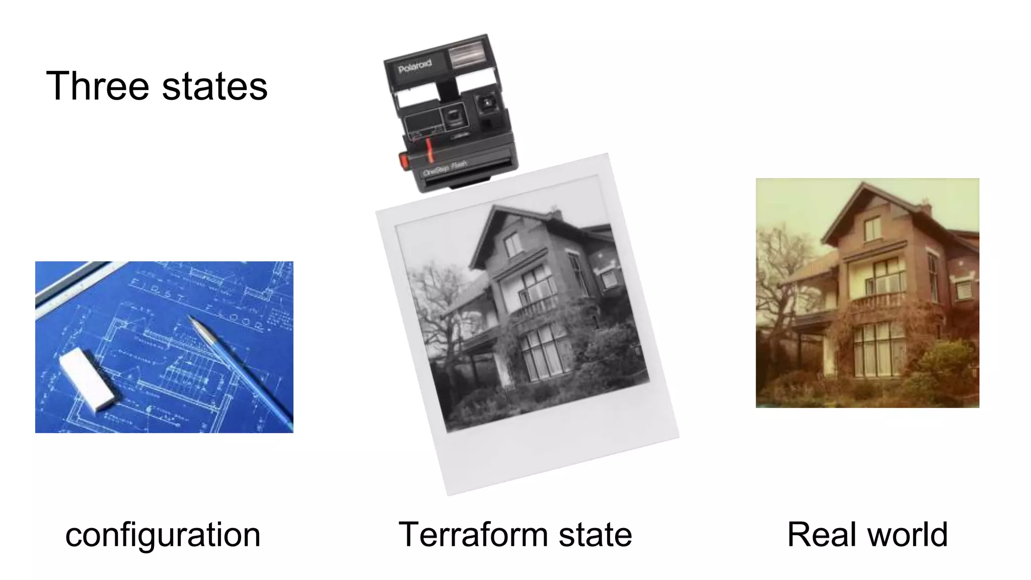 Three states
configuration Terraform state Real world
 