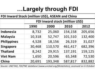 …Largely through FDI
FDI Inward Stock (million US$), ASEAN and China
FDI inward stock (million US$)
1990
2000
2010
2012
Indonesia
8,732
25,060 154,158 205,656
Malaysia
10,318
52,747 101,510 132,400
Philippines
4,528
18,156
26,319
31,027
Singapore
30,468 110,570 461,417 682,396
Thailand
8,242
29,915 137,191 159,125
Viet Nam
1,650
20,596
65,348
72,530
China
20,691 193,348 587,817 832,882
Source: UNCTAD, FDI/TNC database (www.unctad.org/fdistatistics), accessed on 6 October

 