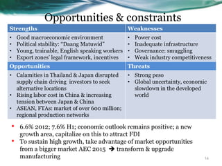 Opportunities & constraints
Strengths
•
•
•
•

Good macroeconomic environment
Political stability: “Daang Matuwid”
Young, trainable, English speaking workers
Export zones’ legal framework, incentives

Weaknesses
•
•
•
•

Power cost
Inadequate infrastructure
Governance: smuggling
Weak industry competitiveness

Opportunities

Threats

• Calamities in Thailand & Japan disrupted
supply chain driving investors to seek
alternative locations
• Rising labor cost in China & increasing
tension between Japan & China
• ASEAN, FTAs: market of over 600 million;
regional production networks

• Strong peso
• Global uncertainty, economic
slowdown in the developed
world

•
•

6.6% 2012; 7.6% H1; economic outlook remains positive; a new
growth area, capitalize on this to attract FDI
To sustain high growth, take advantage of market opportunities
from a bigger market AEC 2015  transform & upgrade
manufacturing

14

 