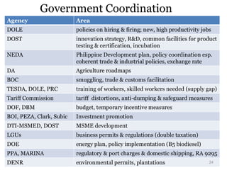 Government Coordination
Agency

Area

DOLE

policies on hiring & firing; new, high productivity jobs

DOST

innovation strategy, R&D, common facilities for product
testing & certification, incubation

NEDA

Philippine Development plan, policy coordination esp.
coherent trade & industrial policies, exchange rate

DA

Agriculture roadmaps

BOC

smuggling, trade & customs facilitation

TESDA, DOLE, PRC

training of workers, skilled workers needed (supply gap)

Tariff Commission

tariff distortions, anti-dumping & safeguard measures

DOF, DBM

budget, temporary incentive measures

BOI, PEZA, Clark, Subic

Investment promotion

DTI-MSMED, DOST

MSME development

LGUs

business permits & regulations (double taxation)

DOE

energy plan, policy implementation (B5 biodiesel)

PPA, MARINA

regulatory & port charges & domestic shipping, RA 9295

DENR

environmental permits, plantations

24

 