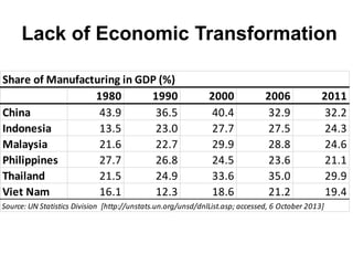 Lack of Economic Transformation
Share of Manufacturing in GDP (%)
1980
1990
China
43.9
36.5
Indonesia
13.5
23.0
Malaysia
21.6
22.7
Philippines
27.7
26.8
Thailand
21.5
24.9
Viet Nam
16.1
12.3

2000
40.4
27.7
29.9
24.5
33.6
18.6

2006
32.9
27.5
28.8
23.6
35.0
21.2

2011
32.2
24.3
24.6
21.1
29.9
19.4

Source: UN Statistics Division [http://unstats.un.org/unsd/dnlList.asp; accessed, 6 October 2013]

 