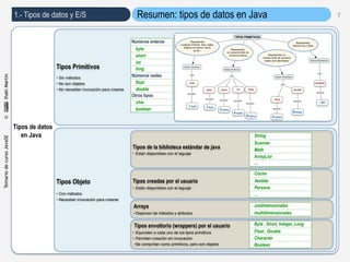 Jyoc java-cap01 tipos de datos y entrada-salida | PDF