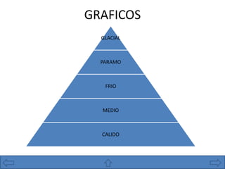 GRAFICOS
GLACIAL
PARAMO
FRIO
MEDIO
CALIDO