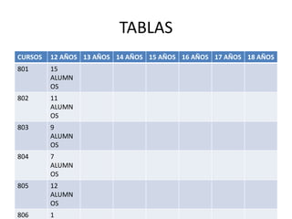 TABLAS
CURSOS 12 AÑOS 13 AÑOS 14 AÑOS 15 AÑOS 16 AÑOS 17 AÑOS 18 AÑOS
801 15
ALUMN
OS
802 11
ALUMN
OS
803 9
ALUMN
OS
804 7
ALUMN
OS
805 12
ALUMN
OS
806 1