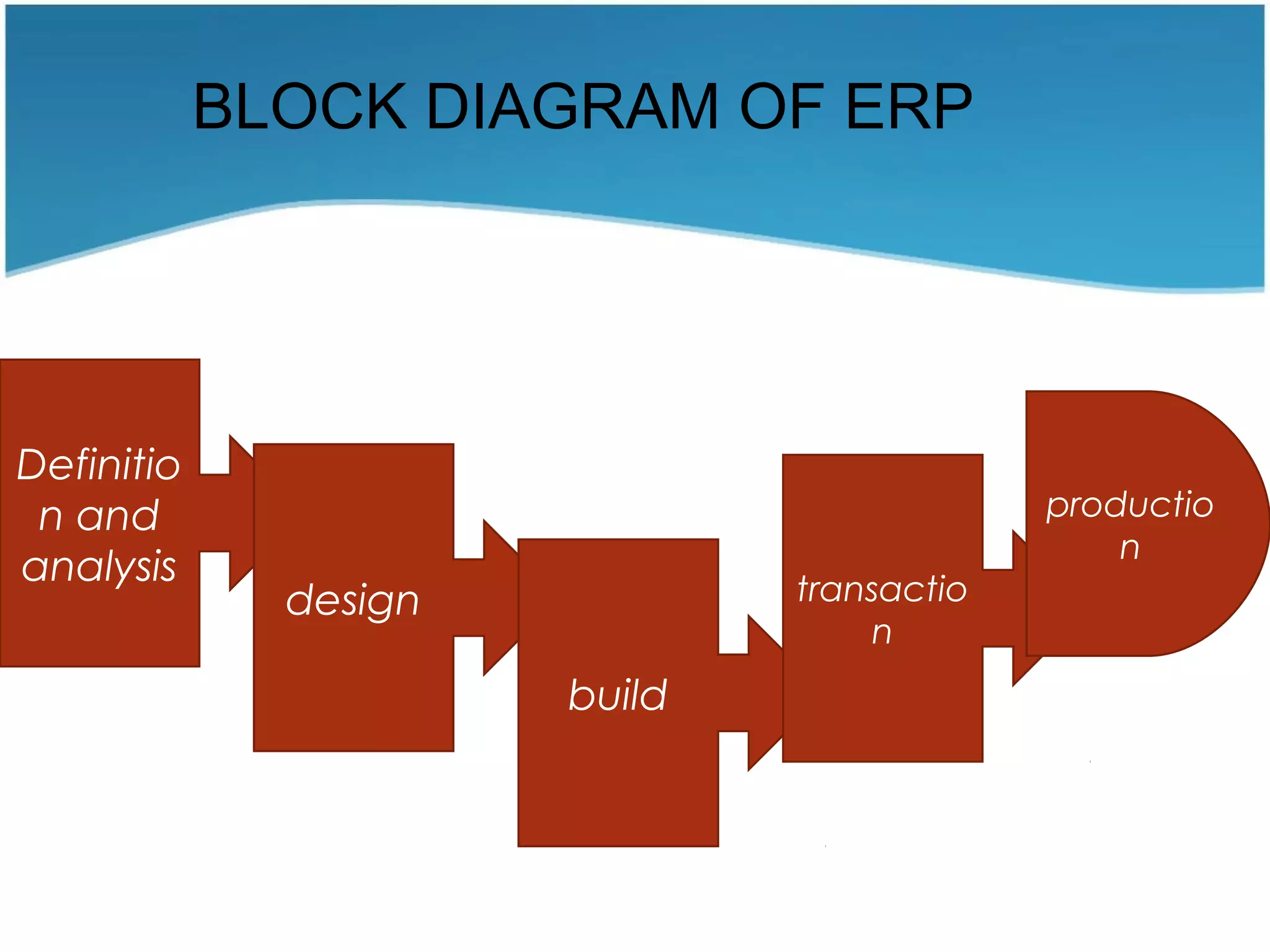 BLOCK DIAGRAM OF ERP
Definitio
n and
analysis
design
build
transactio
n
productio
n