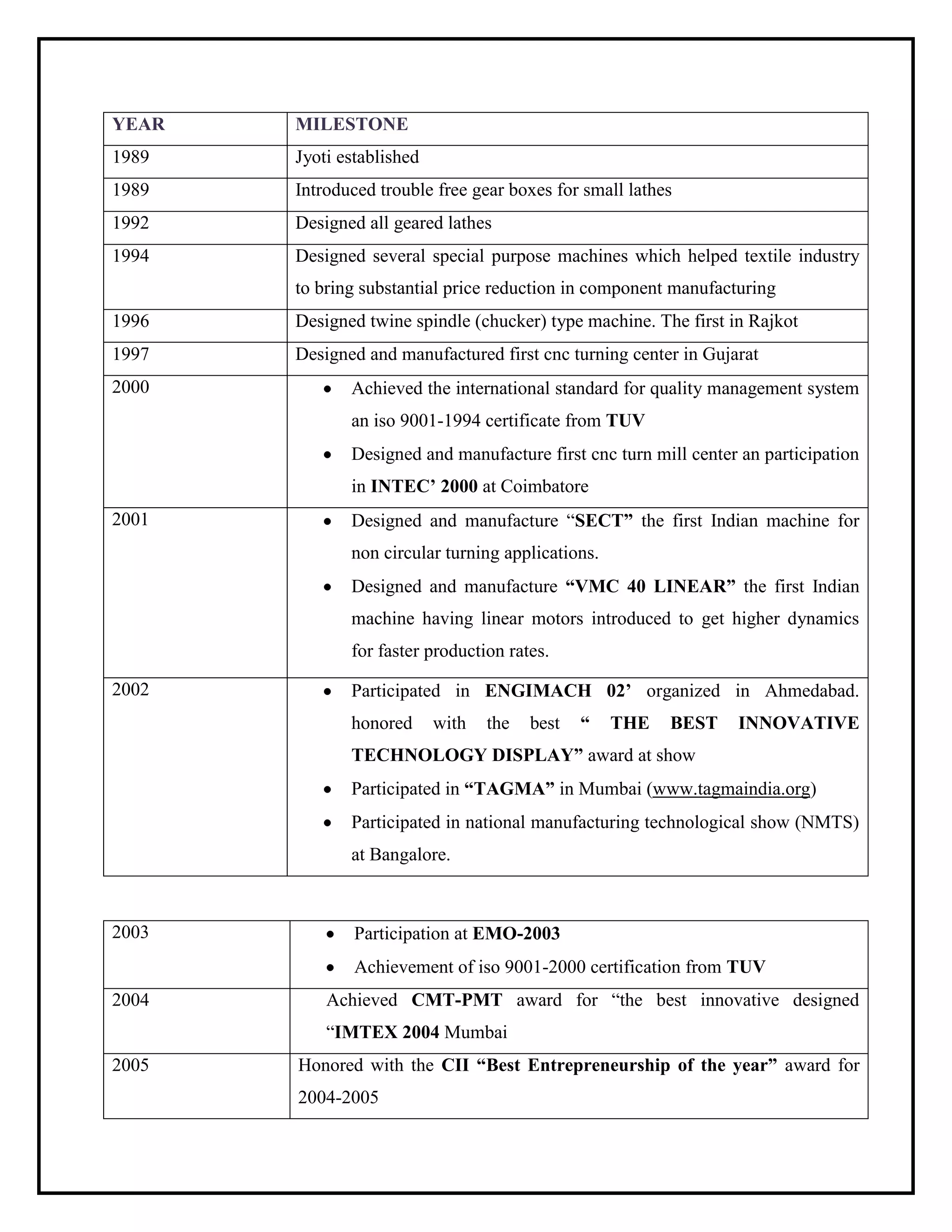YEAR MILESTONE
1989 Jyoti established
1989 Introduced trouble free gear boxes for small lathes
1992 Designed all geared lathes
1994 Designed several special purpose machines which helped textile industry
to bring substantial price reduction in component manufacturing
1996 Designed twine spindle (chucker) type machine. The first in Rajkot
1997 Designed and manufactured first cnc turning center in Gujarat
2000 Achieved the international standard for quality management system
an iso 9001-1994 certificate from TUV
Designed and manufacture first cnc turn mill center an participation
in INTEC‟ 2000 at Coimbatore
2001 Designed and manufacture “SECT” the first Indian machine for
non circular turning applications.
Designed and manufacture “VMC 40 LINEAR” the first Indian
machine having linear motors introduced to get higher dynamics
for faster production rates.
2002 Participated in ENGIMACH 02‟ organized in Ahmedabad.
honored with the best “ THE BEST INNOVATIVE
TECHNOLOGY DISPLAY” award at show
Participated in “TAGMA” in Mumbai (www.tagmaindia.org)
Participated in national manufacturing technological show (NMTS)
at Bangalore.
2003 Participation at EMO-2003
Achievement of iso 9001-2000 certification from TUV
2004 Achieved CMT-PMT award for “the best innovative designed
“IMTEX 2004 Mumbai
2005 Honored with the CII “Best Entrepreneurship of the year” award for
2004-2005
 