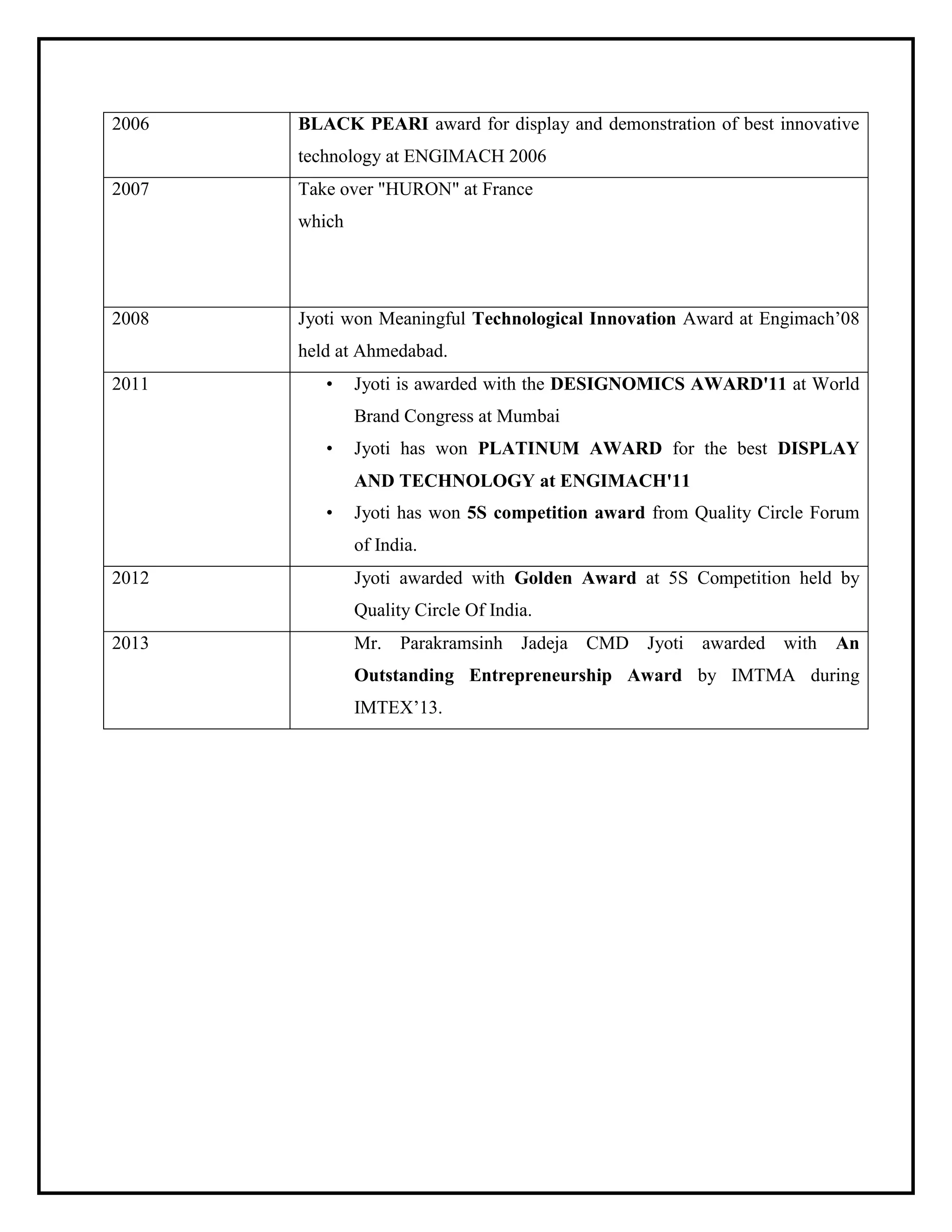 2006 BLACK PEARI award for display and demonstration of best innovative
technology at ENGIMACH 2006
2007 Take over "HURON" at France
which
2008 Jyoti won Meaningful Technological Innovation Award at Engimach’08
held at Ahmedabad.
2011 • Jyoti is awarded with the DESIGNOMICS AWARD'11 at World
Brand Congress at Mumbai
• Jyoti has won PLATINUM AWARD for the best DISPLAY
AND TECHNOLOGY at ENGIMACH'11
• Jyoti has won 5S competition award from Quality Circle Forum
of India.
2012 Jyoti awarded with Golden Award at 5S Competition held by
Quality Circle Of India.
2013 Mr. Parakramsinh Jadeja CMD Jyoti awarded with An
Outstanding Entrepreneurship Award by IMTMA during
IMTEX’13.
 