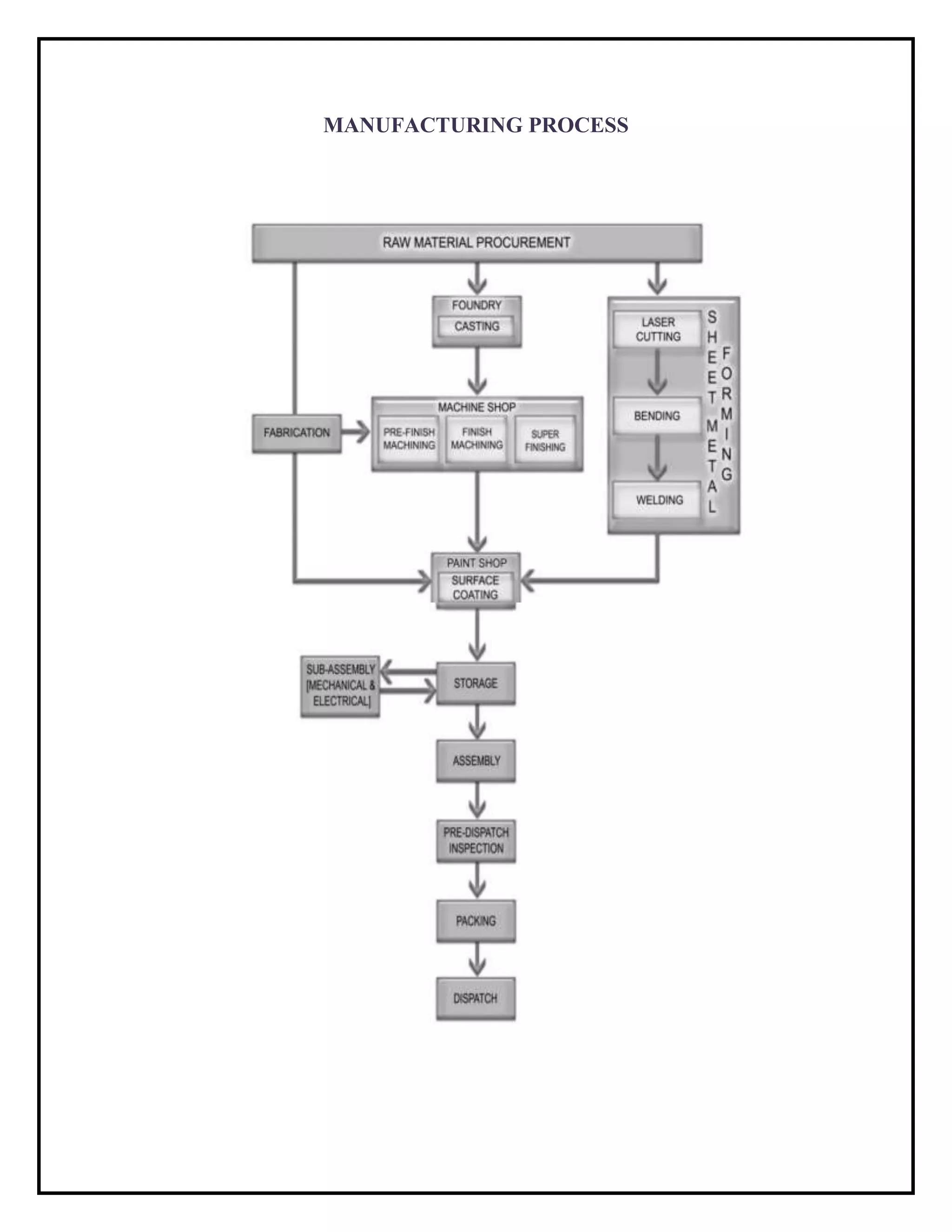 MANUFACTURING PROCESS
 