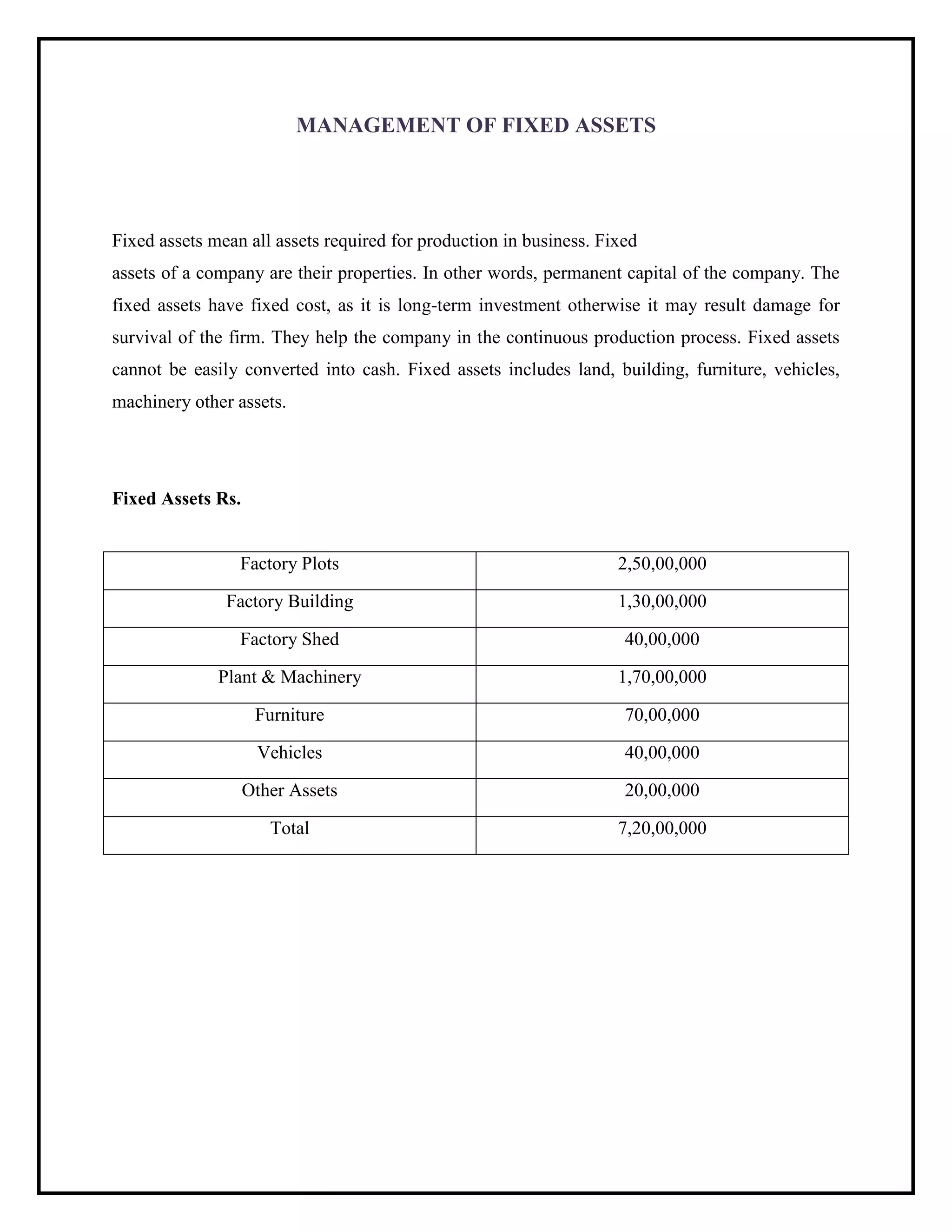 MANAGEMENT OF FIXED ASSETS
Fixed assets mean all assets required for production in business. Fixed
assets of a company are their properties. In other words, permanent capital of the company. The
fixed assets have fixed cost, as it is long-term investment otherwise it may result damage for
survival of the firm. They help the company in the continuous production process. Fixed assets
cannot be easily converted into cash. Fixed assets includes land, building, furniture, vehicles,
machinery other assets.
Fixed Assets Rs.
Factory Plots 2,50,00,000
Factory Building 1,30,00,000
Factory Shed 40,00,000
Plant & Machinery 1,70,00,000
Furniture 70,00,000
Vehicles 40,00,000
Other Assets 20,00,000
Total 7,20,00,000
 