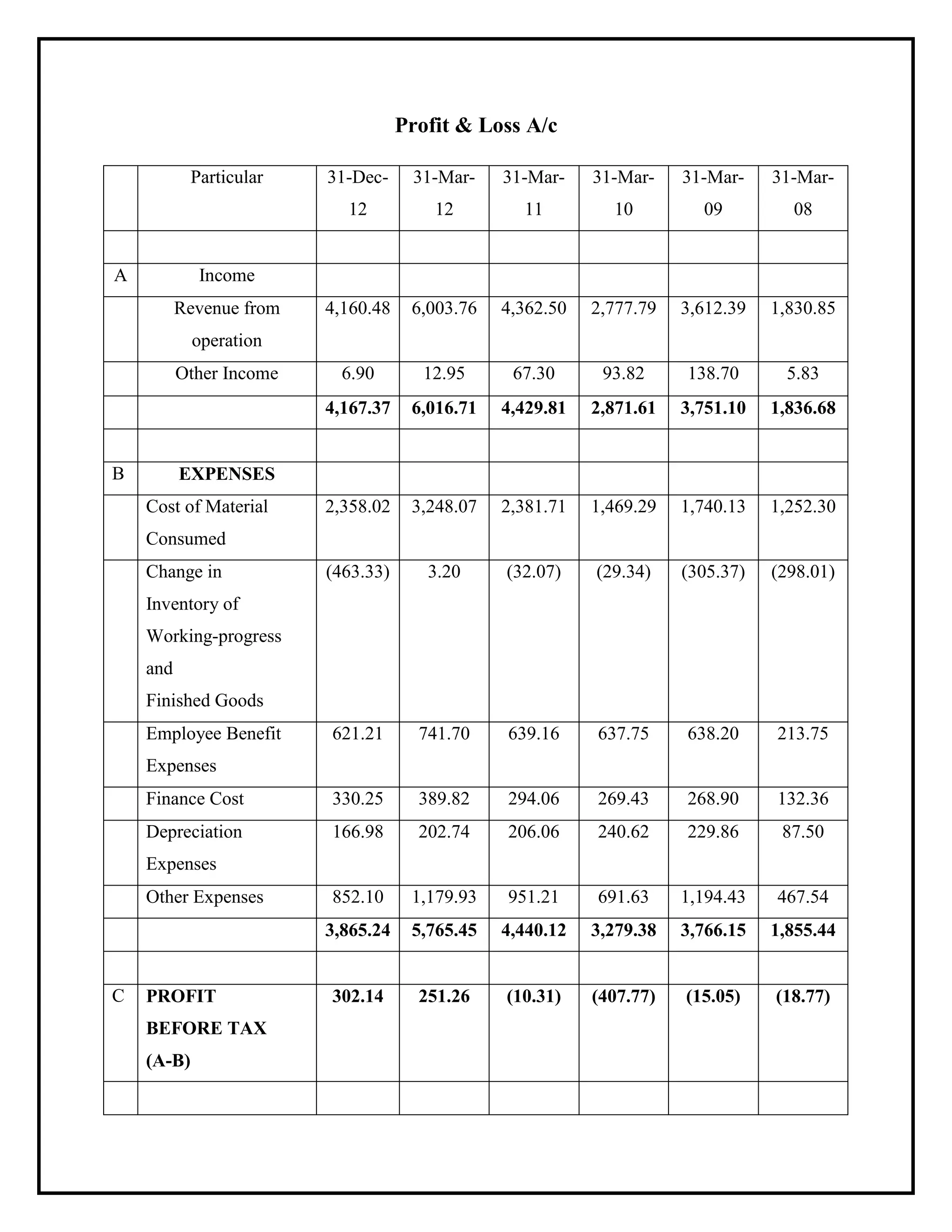 Profit & Loss A/c
Particular 31-Dec-
12
31-Mar-
12
31-Mar-
11
31-Mar-
10
31-Mar-
09
31-Mar-
08
A Income
Revenue from
operation
4,160.48 6,003.76 4,362.50 2,777.79 3,612.39 1,830.85
Other Income 6.90 12.95 67.30 93.82 138.70 5.83
4,167.37 6,016.71 4,429.81 2,871.61 3,751.10 1,836.68
B EXPENSES
Cost of Material
Consumed
2,358.02 3,248.07 2,381.71 1,469.29 1,740.13 1,252.30
Change in
Inventory of
Working-progress
and
Finished Goods
(463.33) 3.20 (32.07) (29.34) (305.37) (298.01)
Employee Benefit
Expenses
621.21 741.70 639.16 637.75 638.20 213.75
Finance Cost 330.25 389.82 294.06 269.43 268.90 132.36
Depreciation
Expenses
166.98 202.74 206.06 240.62 229.86 87.50
Other Expenses 852.10 1,179.93 951.21 691.63 1,194.43 467.54
3,865.24 5,765.45 4,440.12 3,279.38 3,766.15 1,855.44
C PROFIT
BEFORE TAX
(A-B)
302.14 251.26 (10.31) (407.77) (15.05) (18.77)
 