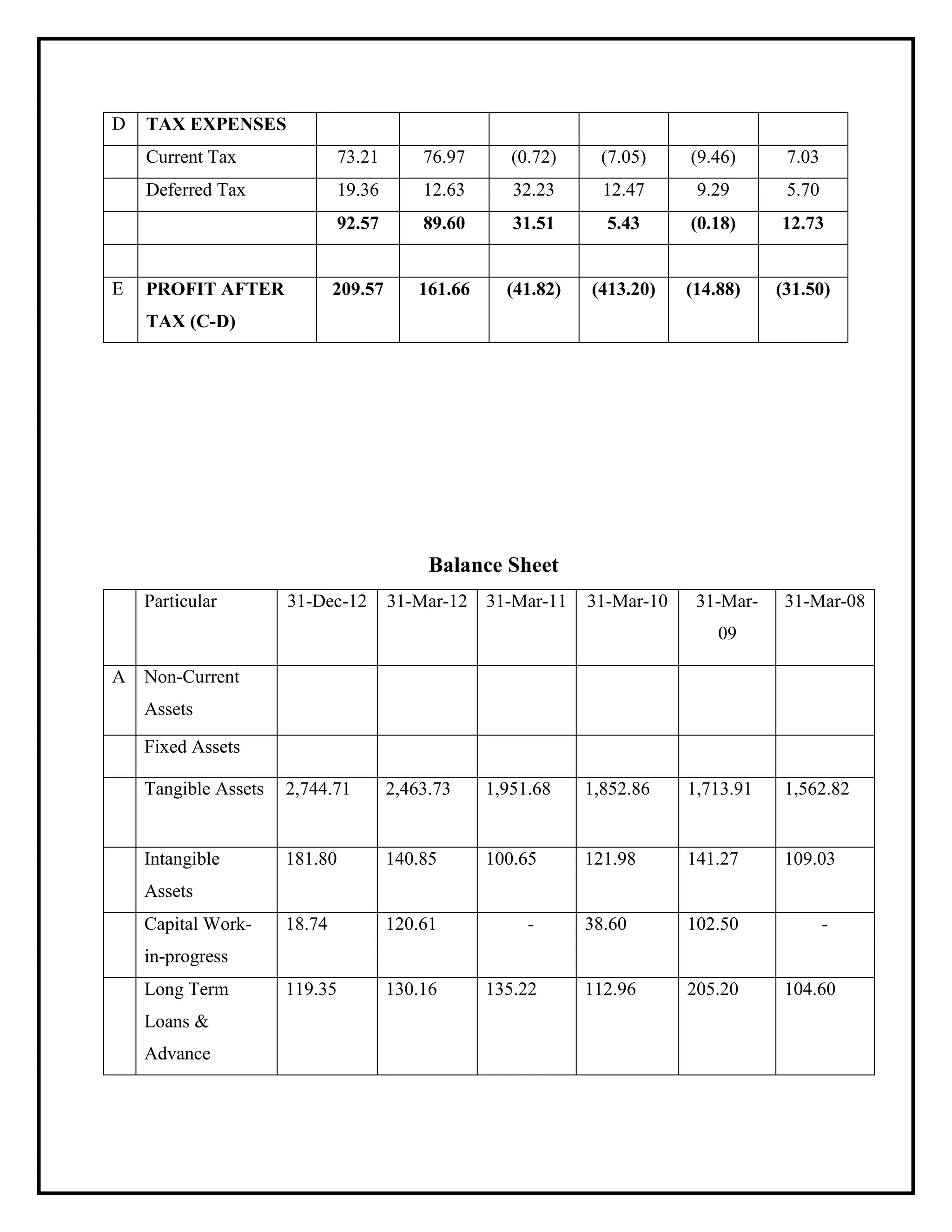 D TAX EXPENSES
Current Tax 73.21 76.97 (0.72) (7.05) (9.46) 7.03
Deferred Tax 19.36 12.63 32.23 12.47 9.29 5.70
92.57 89.60 31.51 5.43 (0.18) 12.73
E PROFIT AFTER
TAX (C-D)
209.57 161.66 (41.82) (413.20) (14.88) (31.50)
Balance Sheet
Particular 31-Dec-12 31-Mar-12 31-Mar-11 31-Mar-10 31-Mar-
09
31-Mar-08
A Non-Current
Assets
Fixed Assets
Tangible Assets 2,744.71 2,463.73 1,951.68 1,852.86 1,713.91 1,562.82
Intangible
Assets
181.80 140.85 100.65 121.98 141.27 109.03
Capital Work-
in-progress
18.74 120.61 - 38.60 102.50 -
Long Term
Loans &
Advance
119.35 130.16 135.22 112.96 205.20 104.60
 