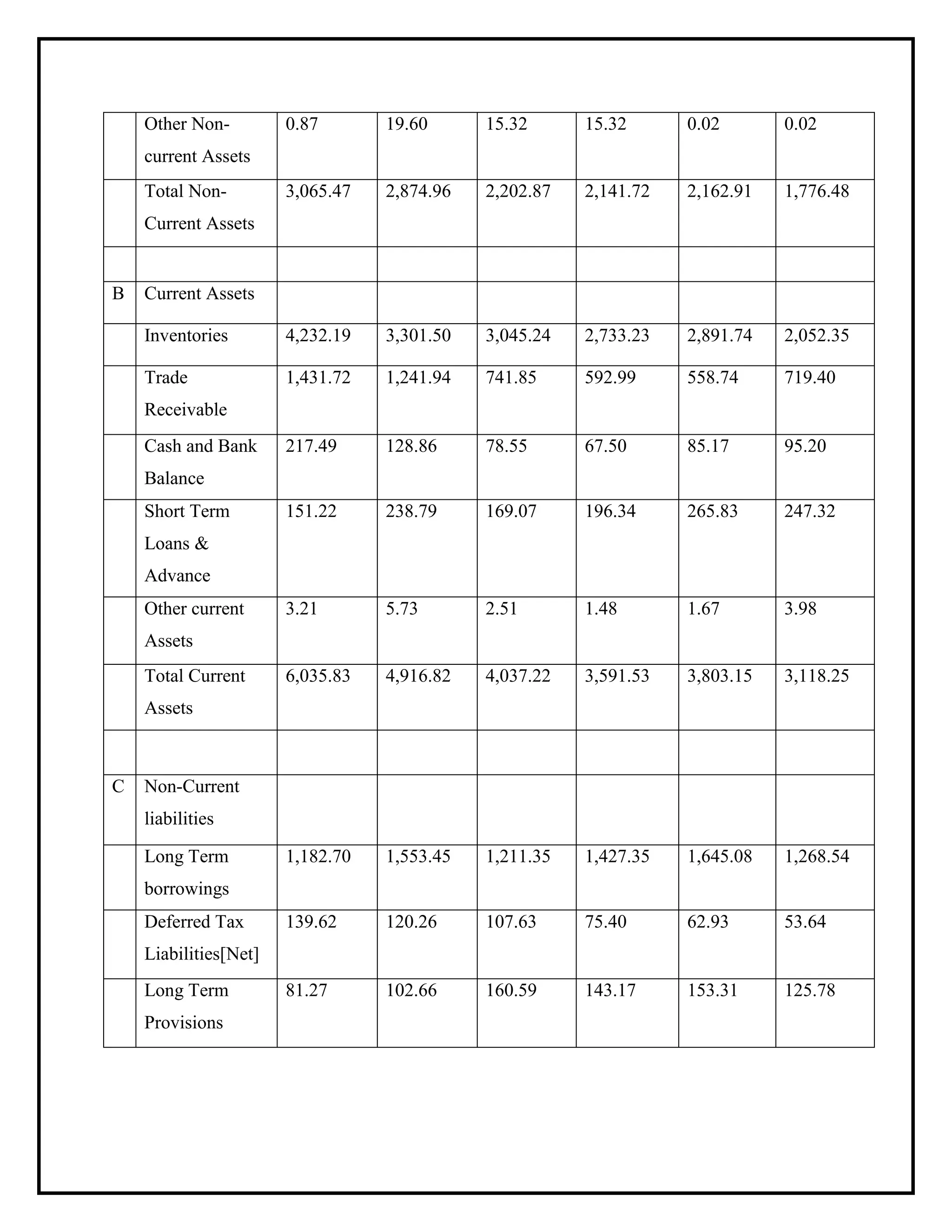 Other Non-
current Assets
0.87 19.60 15.32 15.32 0.02 0.02
Total Non-
Current Assets
3,065.47 2,874.96 2,202.87 2,141.72 2,162.91 1,776.48
B Current Assets
Inventories 4,232.19 3,301.50 3,045.24 2,733.23 2,891.74 2,052.35
Trade
Receivable
1,431.72 1,241.94 741.85 592.99 558.74 719.40
Cash and Bank
Balance
217.49 128.86 78.55 67.50 85.17 95.20
Short Term
Loans &
Advance
151.22 238.79 169.07 196.34 265.83 247.32
Other current
Assets
3.21 5.73 2.51 1.48 1.67 3.98
Total Current
Assets
6,035.83 4,916.82 4,037.22 3,591.53 3,803.15 3,118.25
C Non-Current
liabilities
Long Term
borrowings
1,182.70 1,553.45 1,211.35 1,427.35 1,645.08 1,268.54
Deferred Tax
Liabilities[Net]
139.62 120.26 107.63 75.40 62.93 53.64
Long Term
Provisions
81.27 102.66 160.59 143.17 153.31 125.78
 