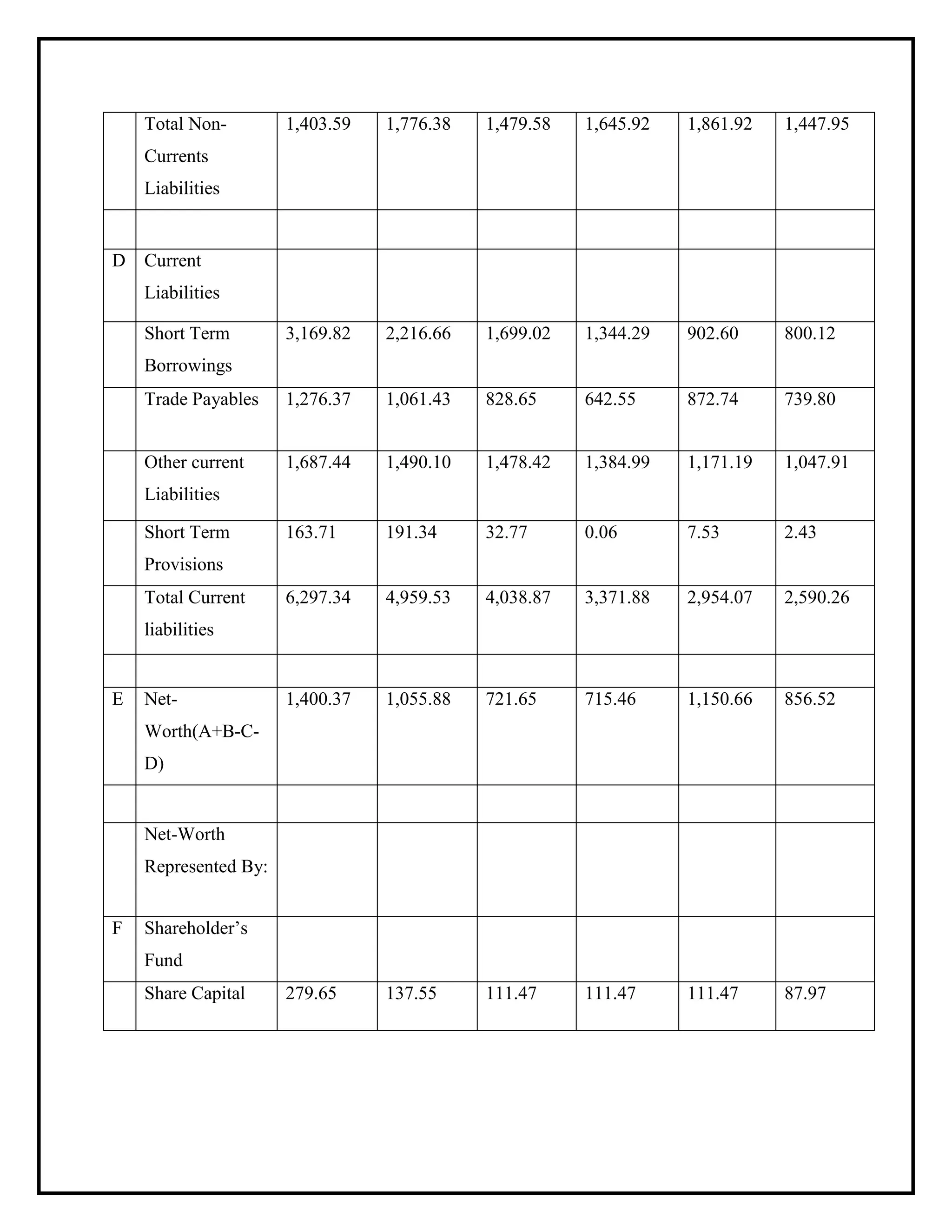 Total Non-
Currents
Liabilities
1,403.59 1,776.38 1,479.58 1,645.92 1,861.92 1,447.95
D Current
Liabilities
Short Term
Borrowings
3,169.82 2,216.66 1,699.02 1,344.29 902.60 800.12
Trade Payables 1,276.37 1,061.43 828.65 642.55 872.74 739.80
Other current
Liabilities
1,687.44 1,490.10 1,478.42 1,384.99 1,171.19 1,047.91
Short Term
Provisions
163.71 191.34 32.77 0.06 7.53 2.43
Total Current
liabilities
6,297.34 4,959.53 4,038.87 3,371.88 2,954.07 2,590.26
E Net-
Worth(A+B-C-
D)
1,400.37 1,055.88 721.65 715.46 1,150.66 856.52
Net-Worth
Represented By:
F Shareholder’s
Fund
Share Capital 279.65 137.55 111.47 111.47 111.47 87.97
 