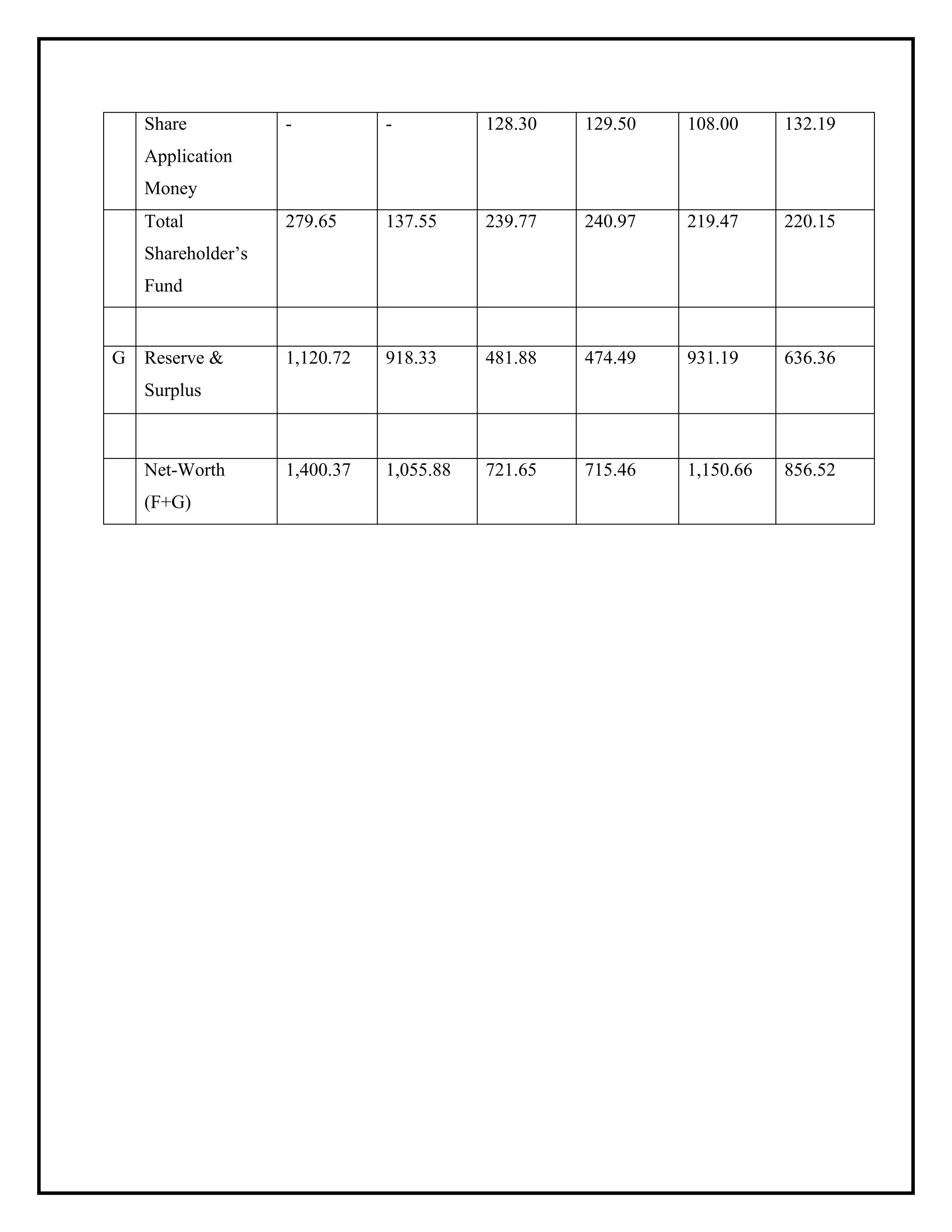 Share
Application
Money
- - 128.30 129.50 108.00 132.19
Total
Shareholder’s
Fund
279.65 137.55 239.77 240.97 219.47 220.15
G Reserve &
Surplus
1,120.72 918.33 481.88 474.49 931.19 636.36
Net-Worth
(F+G)
1,400.37 1,055.88 721.65 715.46 1,150.66 856.52
 