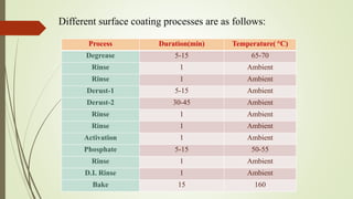 Different surface coating processes are as follows: 
Process Duration(min) Temperature( °C) 
Degrease 5-15 65-70 
Rinse 1 Ambient 
Rinse 1 Ambient 
Derust-1 5-15 Ambient 
Derust-2 30-45 Ambient 
Rinse 1 Ambient 
Rinse 1 Ambient 
Activation 1 Ambient 
Phosphate 5-15 50-55 
Rinse 1 Ambient 
D.I. Rinse 1 Ambient 
Bake 15 160 
 