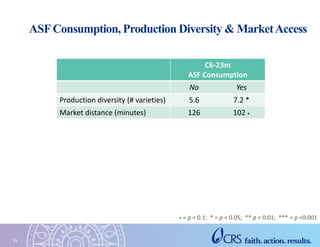 Production Diversity and Market Access for Predicting Animal-source Food Consumption