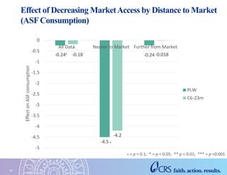 Effect of Decreasing MarketAccess by Distance to Market
(ASFConsumption)
13
• = p < 0.1; * = p < 0.05; ** p < 0.01; *** = p <0.001
-0.24
-4.5
-0.24-0.18
-4.2
-0.018
-5
-4.5
-4
-3.5
-3
-2.5
-2
-1.5
-1
-0.5
0
All Data Nearer to Market Further from Market
EffectonASFconsumption
PLW
C6-23m
•
•
 