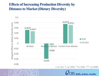 Effects of Increasing Production Diversity by
Distance to Market (Dietary Diversity)
14
• = p < 0.1; * = p < 0.05; ** p < ...