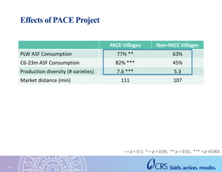 Effects of PACE Project
PACE Villages Non-PACE Villages
PLW ASF Consumption 77% ** 63%
C6-23m ASF Consumption 82% *** 45%
...