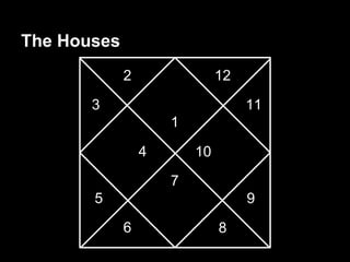 The Houses 
1 
2 
3 
4 
5 
6 
7 
8 
9 
10 
11 
12 
 