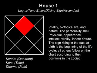 House 1 
Lagna/Tanu Bhava/Rising Sign/Ascendant 
Vitality, biological life, and 
nature. The personality shell. 
Physique, appearance, 
intellect, vitality, innate nature. 
The sign rising in the east at 
birth is the beginning of the life 
cycle; all others follow on the 
chart according to their 
Kendra (Quadrant) positions in the zodiac. 
Kona (Trine) 
Dharma (Path) 
 