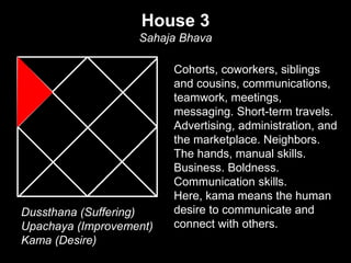 House 3 
Sahaja Bhava 
Cohorts, coworkers, siblings 
and cousins, communications, 
teamwork, meetings, 
messaging. Short-term travels. 
Advertising, administration, and 
the marketplace. Neighbors. 
The hands, manual skills. 
Business. Boldness. 
Communication skills. 
Here, kama means the human 
desire to communicate and 
connect with others. 
Dussthana (Suffering) 
Upachaya (Improvement) 
Kama (Desire) 
 