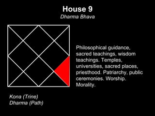 House 9 
Dharma Bhava 
Philosophical guidance, 
sacred teachings, wisdom 
teachings. Temples, 
universities, sacred places, 
priesthood. Patriarchy, public 
ceremonies. Worship. 
Morality. 
Kona (Trine) 
Dharma (Path) 
 