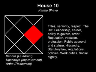 House 10 
Karma Bhava 
Titles, seniority, respect. The 
law. Leadership, career, 
ability to govern, order. 
Reputation, vocation, 
profession. Public approval 
and stature. Hierarchy. 
Statutory law, regulations, 
policies. Work duties. Social 
Kendra (Quadrant) dignity. 
Upachaya (Improvement) 
Artha (Resources) 
 