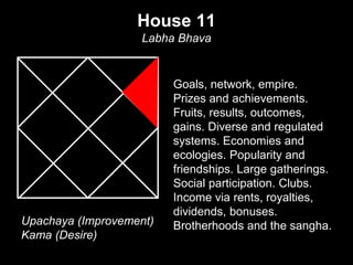 House 11 
Labha Bhava 
Goals, network, empire. 
Prizes and achievements. 
Fruits, results, outcomes, 
gains. Diverse and regulated 
systems. Economies and 
ecologies. Popularity and 
friendships. Large gatherings. 
Social participation. Clubs. 
Income via rents, royalties, 
dividends, bonuses. 
Upachaya (Improvement) Brotherhoods and the sangha. 
Kama (Desire) 
 