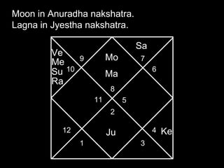 Moon in Anuradha nakshatra. 
Lagna in Jyestha nakshatra. 
8 
9 
11 
10 
12 
2 
5 
Sa 
1 3 
6 
4 
Mo 7 
Ma 
Ve 
Me 
Su 
Ra 
Ju Ke 
 