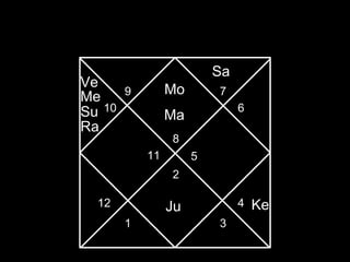 8 
9 
11 
10 
12 
2 
5 
Sa 
1 3 
6 
4 
Mo 7 
Ma 
Ve 
Me 
Su 
Ra 
Ju Ke 
 