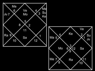 5 
6 
8 
7 
9 
11 
2 
10 12 
3 
1 
4 
3 
4 
6 
5 
7 
9 
12 
10 
1 
11 
2 
8 
Ma 
Ra 
Me 
Su 
Ke 
Ju 
Sa 
Ke 
Ra 
Ve 
Ma 
Su 
Ju 
Me 
Mo Sa 
Ve 
Mo 
 