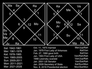 3 
4 
6 
5 
7 
9 
12 
8 10 
1 
11 
2 
3 
4 
6 
5 
7 
9 
12 
10 
1 
11 
2 
8 
Ma Ra 
Su 
Ve 
Me 
Ju 
Sa 
Me 
Su 
Ve 
Ma Ra 
Ke 
Sa 
Mo 
Ju 
Mo 
Ke 
Sat: 1942-1961 
Mer: 1961-1978 
Ket: 1978-1985 
Ven: 1985-2005 
Sun: 2005-2011 
Mon: 2011-2021 
Mar: 2021-2028 
Oct. 11, 1975 married 
Jan. 1979 First Lady of Arkansas 
Feb. 27, 1980 gave birth 
Jan. 1993 First Lady of USA 
1998 Lewinsky scandal 
Jan. 2001 US Senator 
Jan. 2009 Secretary of State 
Nov. 8, 2016 Presidential election 
Mer/Jup/Rah 
Ket/Ven 
Ket/Ven 
Ven/Rah/Rah 
Ven/Jup/Rah 
Ven/Sat/Rah 
Sat/Sun/Mon 
Mon/Sat/Mon 
 