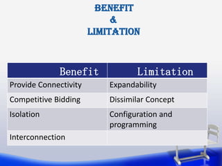 Benefit
                            &
                       Limitation



             Benefit              Limitation
Provide Connectivity       Expandability
Competitive Bidding        Dissimilar Concept
Isolation                  Configuration and
                           programming
Interconnection
 