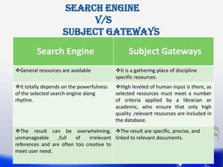 Search Engine
                          v/s
                    Subject Gateways
         Search Engine                          Subject Gateways
General resources are available          It is a gathering place of discipline
                                          specific resources.
It totally depends on the powerfulness   High leveled of human input is there, as
of the selected search engine along       selected resources must meet a number
rhythm.                                   of criteria applied by a librarian or
                                          academic, who ensure that only high
                                          quality ,relevant resources are included in
                                          the database.
The result can be overwhelming, The result are specific, precise, and
unmanageable     ,full   of   irrelevant linked to relevant documents.
references and are often too creative to
meet user need.
 
