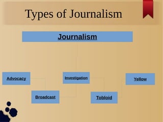 Types of Journalism
Journalism
Advocacy
Broadcast
Investigation
Tobloid
Yellow
 